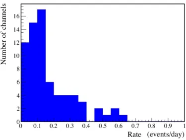 Figure 3 [12] : The distribution of alpha rates of MJD detectors. 