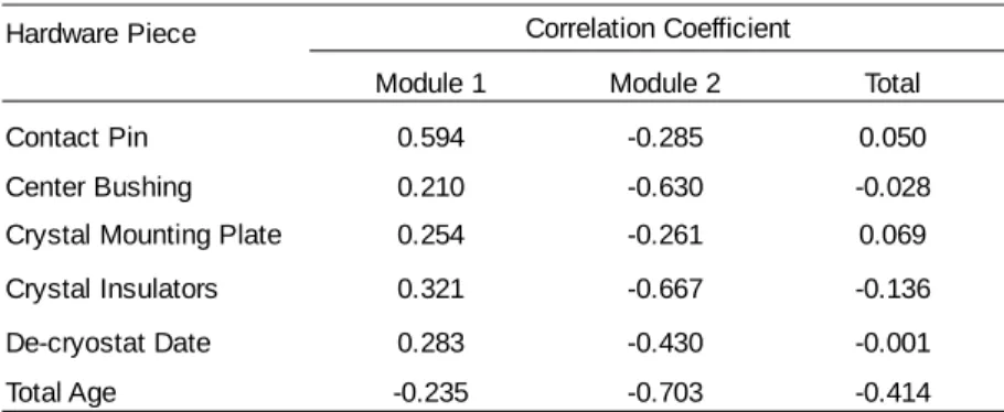 Table 7: This table lists the correlation coefficients between the detectors’ 