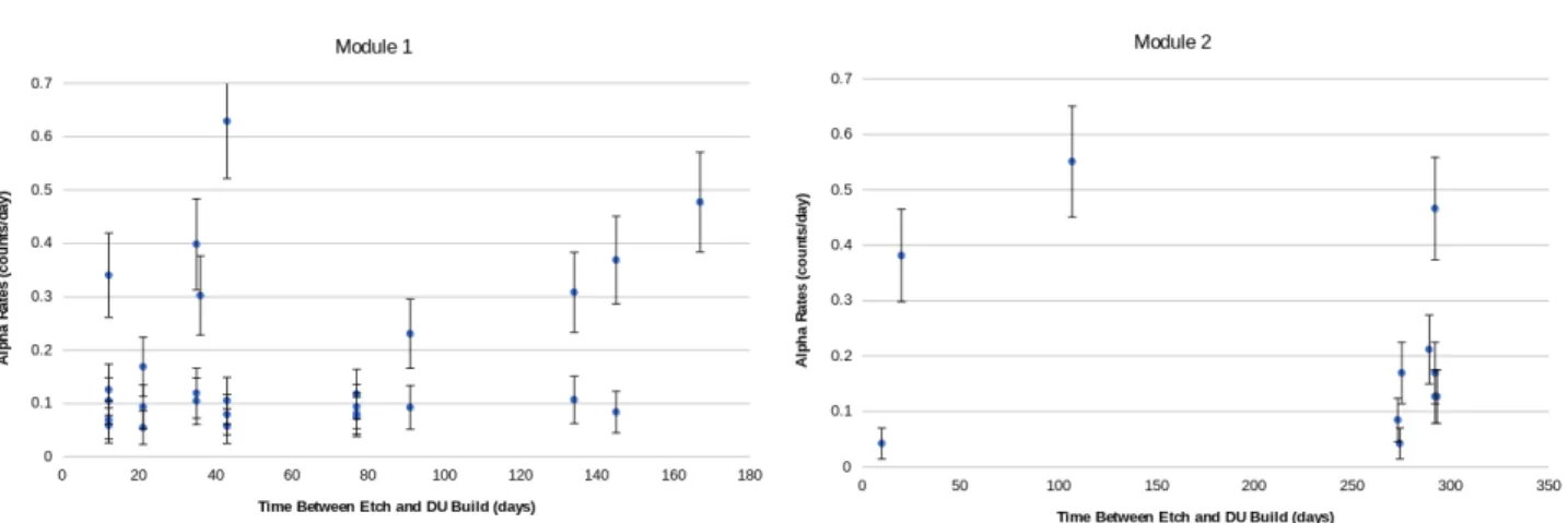 Figure 7: Crystal Mounting Plate. This figure shows the plots of alpha rate over amount of time that a crystal mounting  plate spent between its etch and the day its detector unit was assembled