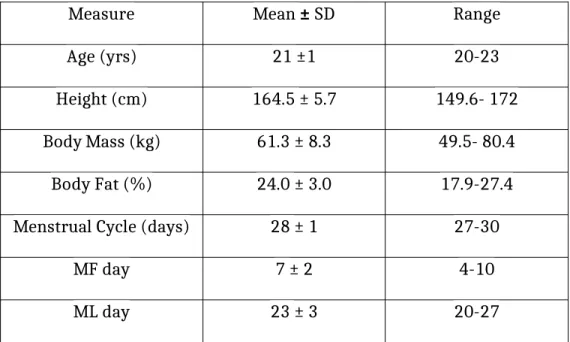 Table 2: Participant physical and menstrual characteristics (n=10) 