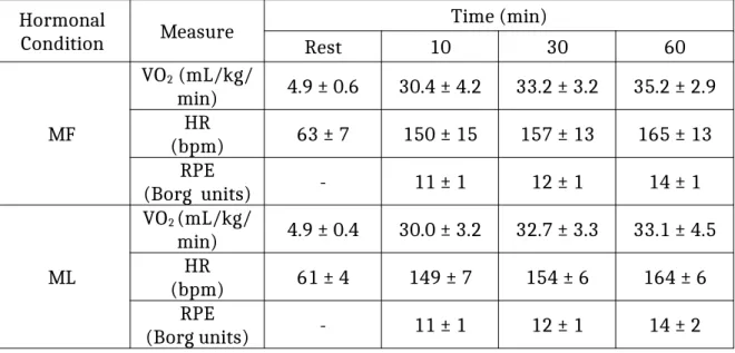 Table 3: Descriptive data (mean ± SD) for VO 2 , HR and RPE for each experimental  treadmill running protocol in each hormonal condition (MF and MF)