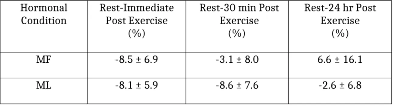 Table 4: Mean (± SD) plasma volume shifts Hormonal