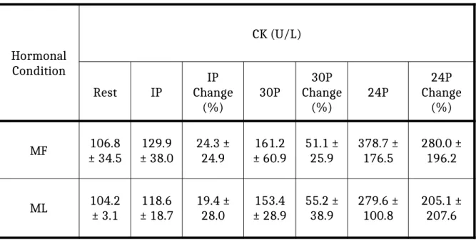 Table 5: Mean ± SD for CK at rest, immediately post exercise (IP), 30 minutes post  exercise (30P), and 24 hours post exercise (24P) 