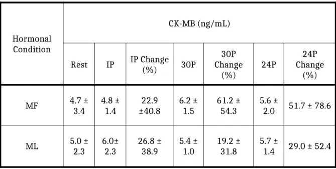Table 6: Mean ± SD for CK-MB at rest, immediately post exercise (IP), 30 minutes  post exercise (30P), and 24 hours post exercise (24P) 