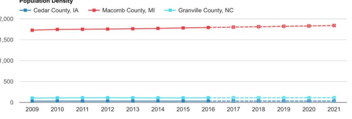 Figure 4.4 Population Density in Cedar, Macomb and Granville Counties  