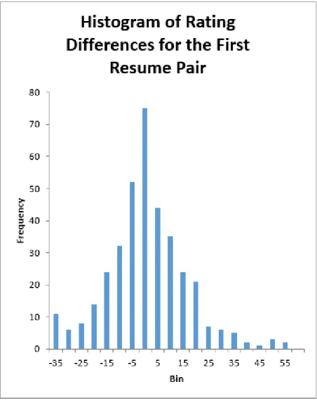 Figure 1. Histogram of all rating differences for Pair 1 (Kyle Smith – Ahmed Hussain) 