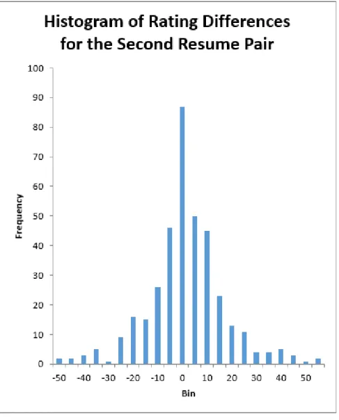 Figure 2. Histogram of all rating differences for Pair 2 (William Johnson – Hassan Abu Bakr) 