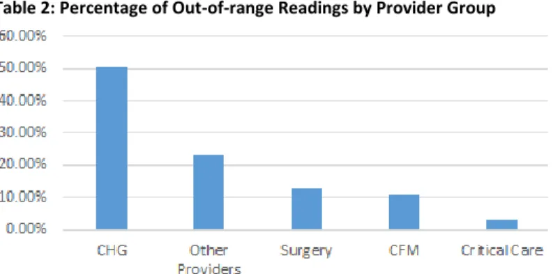 Table 1: Percentage of Out-of-range Readings by Unit  Table 2: Percentage of Out-of-range Readings by Provider Group 