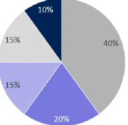 Figure 4: Types of accepted student intervention by percent 