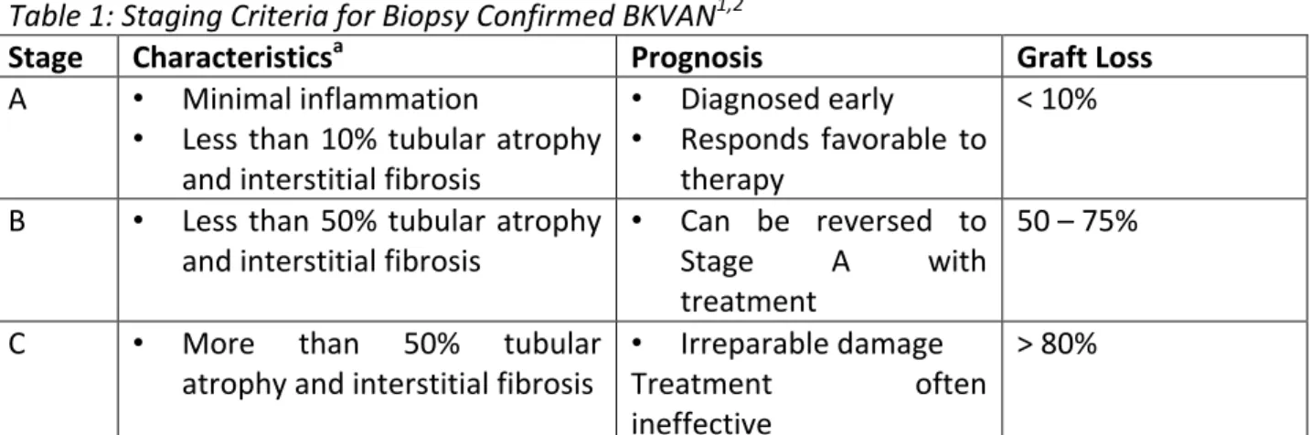 Table	  1:	  Staging	  Criteria	  for	  Biopsy	  Confirmed	  BKVAN 1,2	  