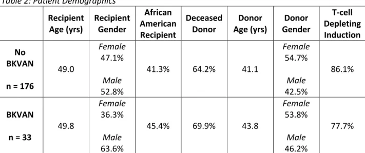 Table	  2:	  Patient	  Demographics a	  