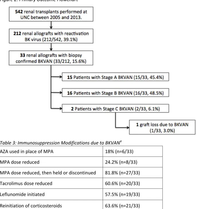 Figure	  2:	  Primary	  Outcome	  Flowchart	  