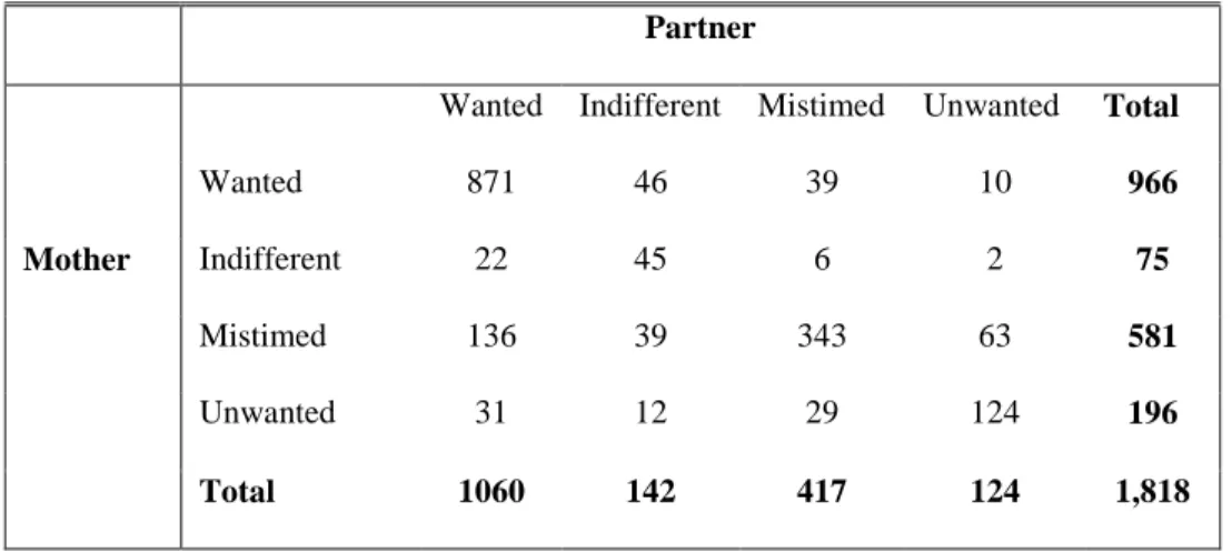 Table 3. Cross-Tabulation of Mother Wantedness vs. Partner Wantedness 