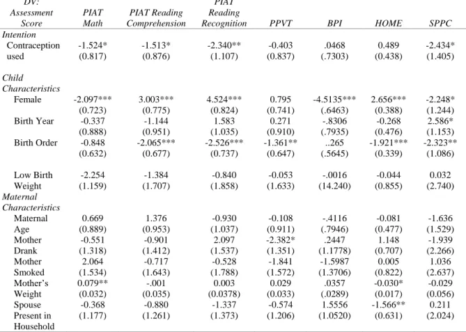Table 6. Estimated Coefficients for Seemingly Unrelated Regression with Fixed  Effects using “Contraception Used” as Measure of Intention 