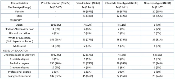 Table 1. Study population demographics and previous experience with clinical genetics