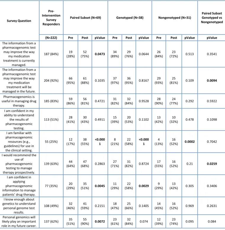 Table 2. Personal and professional reflections and attitudes towards pharmacogenomics and personal  genotyping  Survey Question   Pre-Intervention Survey  Responders 