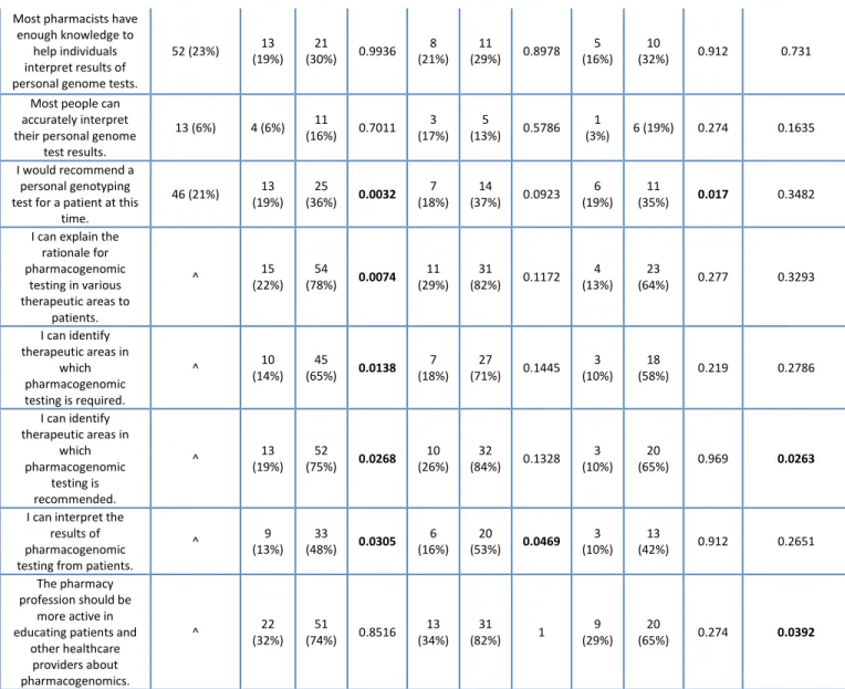 Table 3. Reflections and attitudes towards personal genome testing for students who elected to undergo  genotyping
