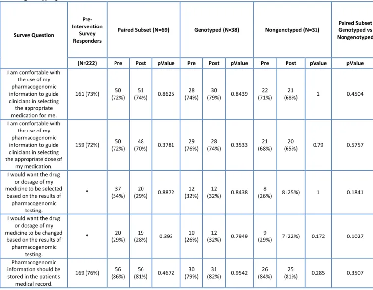 Table A1. Additional personal and professional reflections and attitudes towards pharmacogenomics and  personal genotyping  Survey Question   Pre-Intervention Survey  Responders 