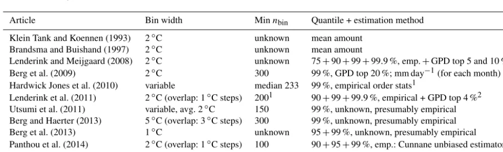 Figure 1. Pfrom mm dayHardwick Jones et al. (2010). Across regions and studies,(mm day–T relationships (99 % quantile, hourly intensities) digitized from several ﬁgures in the literature on a logarithmic scale