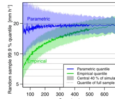 Figure 2. Median of the empirical and parametric 99.9 % quantileestimates depending on the size of samples drawn from all the pre-cipitation intensity values along with their uncertainty bands