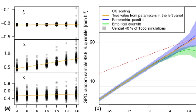 Figure 3. The 99.9 % precipitation intensity per temperature bin with empirical and parametric quantile estimate (a and b respectively)
