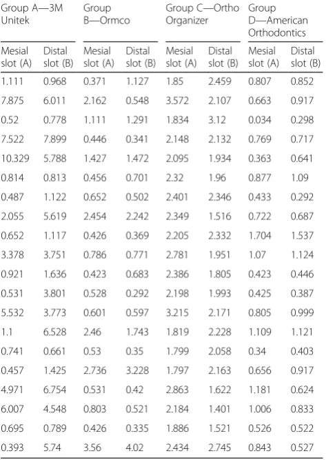 Table 3 Average surface roughness (Sa values) of bracket slot(measurement in micrometre)