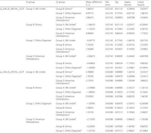 Table 1 One-way ANOVA test for slot surface roughness
