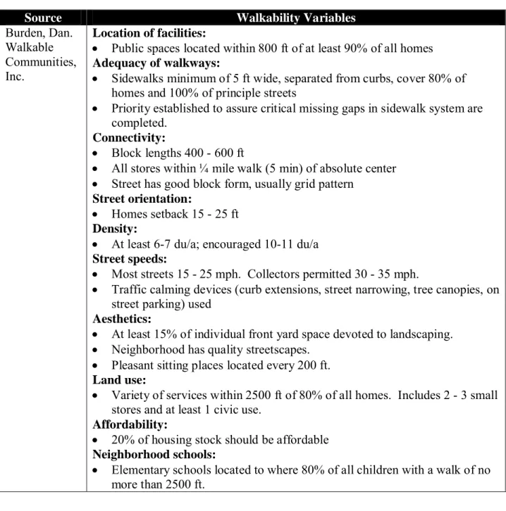 Table 1:  Walkability Variables Defined by Dan Burden, Walkable Communities, Inc.