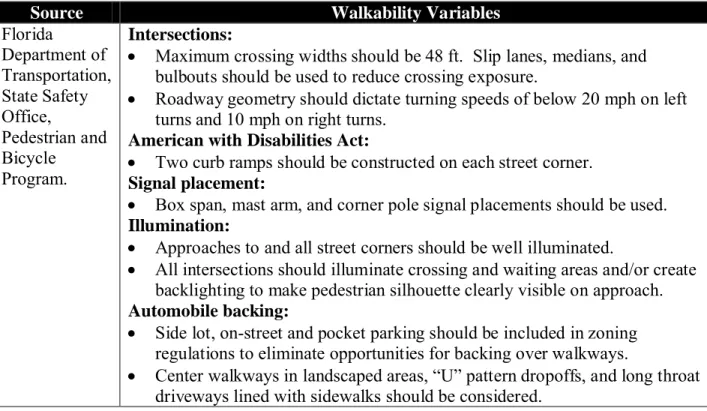 Table 2:  Walkability Variables from Florida Department of Transportation
