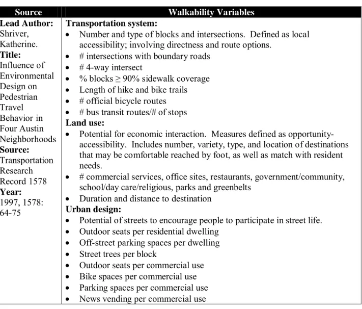 Table 3:  Walkability Variables from Shriver, 2004  
