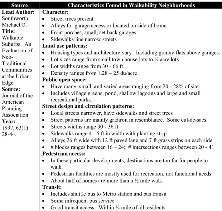 Table 5:  Walkability Variables from Southworth, 1997