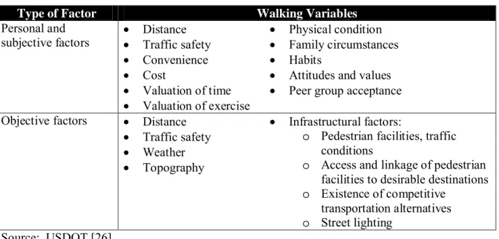 Table 7:  Factors Influencing the Walking Behavior