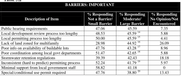 Table 5.2  BARRIERS: IMPORTANT  Description of Item  % Responding Not a Barrier/  Small Barrier   % Responding Moderate/  Large Barrier   % Responding  No Opinion/Not Encountered 