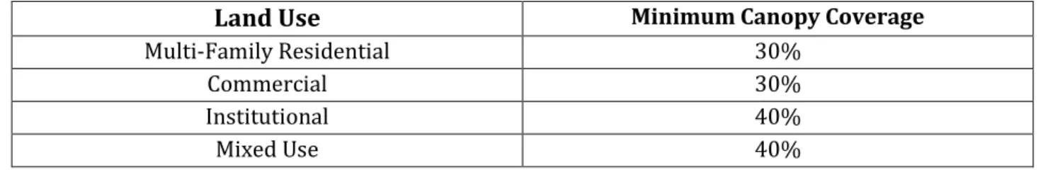 Table 1: Chapel Hill Tree Protection Ordinance Minimum Canopy Coverage Requirements by Land Use 