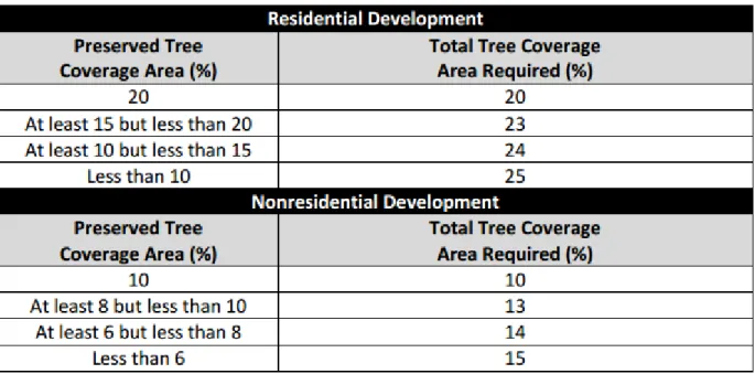 Table 2 Durham Minimum Canopy Coverage by Land Use 