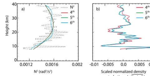 Figure 1. (a)Figure 1. a) Various (polynomial) fits of the local buoyancy frequency squared ( N quency squared (, (b) corresponding scaled normalized den-(z)corresponding scaled normalized density perturbations