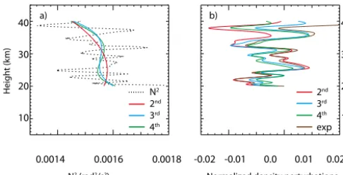 Figure 3.  a) Various (polynomial) fits of the local buoyancy frequency squared ( N 2(z) )in the stratosphere, b) corresponding normalized density perturbations