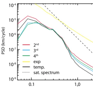Figure 4. Vertical wave-number power spectral density for the nor-malized density perturbations from different backgrounds and tem-  perature normalized perturbations compared with the theoreticalsaturated spectra.