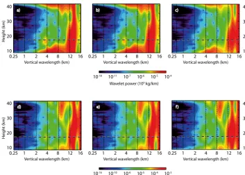 Figure 5. Wavelet power spectra of various perturbations resulting from different background states: scaled normalized density perturbations6 Figure 5