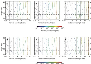 Figure 6.Figure 6. Wavelet power spectra skeletons of various perturbations resulting from different perturbations resulting from the sixth- Wavelet power spectra skeletons of various perturbations resulting from different background states: scaled normalized density2  (a), ﬁfth- (b) and (c) fourth-order polynomial ﬁts; normalized density perturbations resulting from the