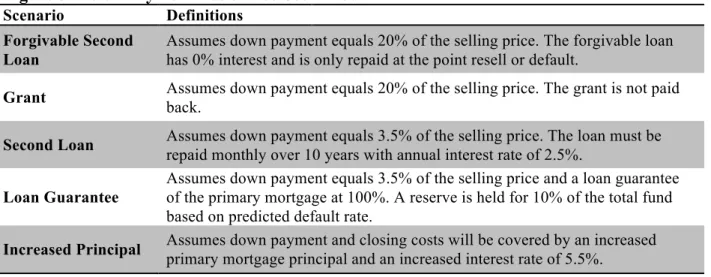 Figure 3. Down Payment Assistance Scenarios 