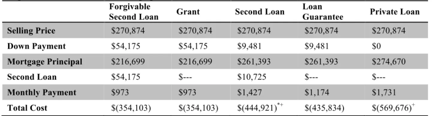Figure 5. Total Cost of Mortgage to Borrower 