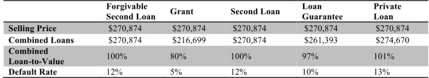 Figure 6. Default Rates based on Loan-to-Value Ratios 