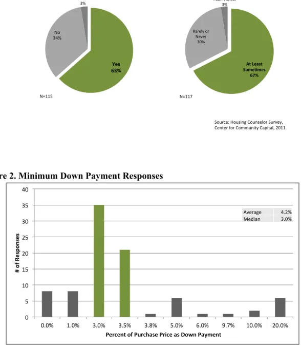 Figure 1. Responses to Questions About Down Payment as a Barrier 