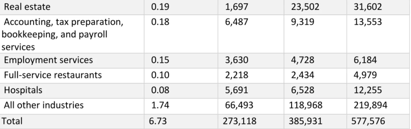 Table 7: Summary of output results for backward-linked industries for scenario 1 