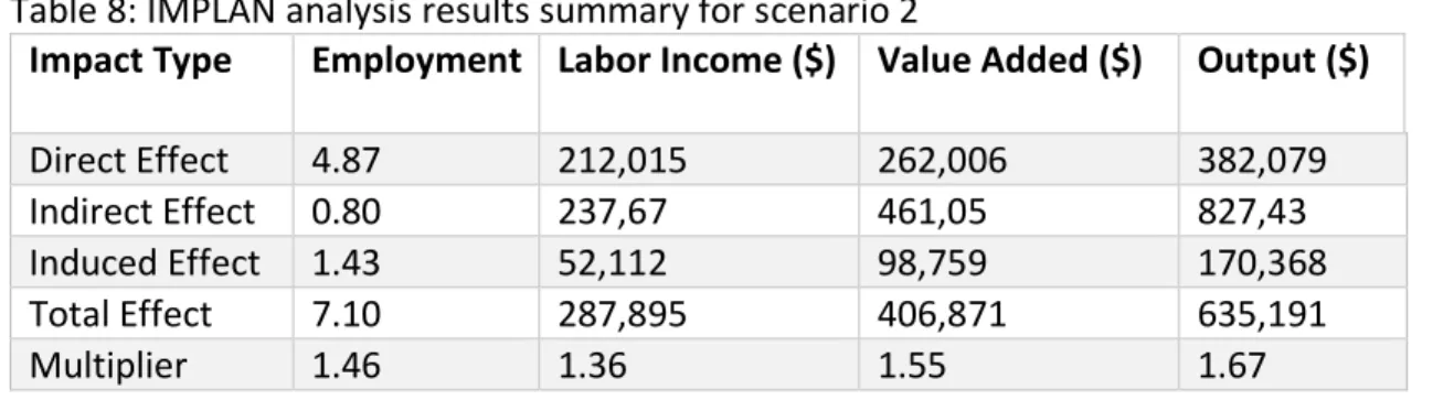 Table 8 shows that the multiplier increases by only .01 as a result of increasing sales by  vegetable and melon farmers by 20%