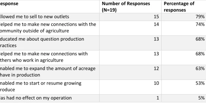 Table 2: Answers to survey question #8: “Being involved with TRACTOR has: (circle all that  apply)” 