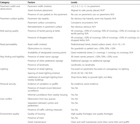 Table 1 Walkability categories within the audit tool