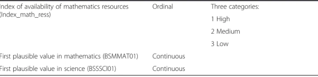 Table 2 Description of the different variables (Continued) Index of availability of mathematics resources