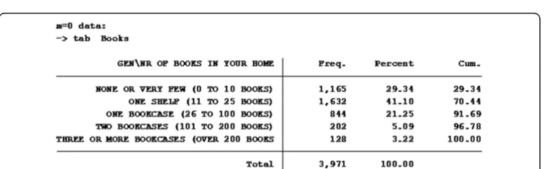 Figure 3 The frequency table of the variable Books from the observed data.